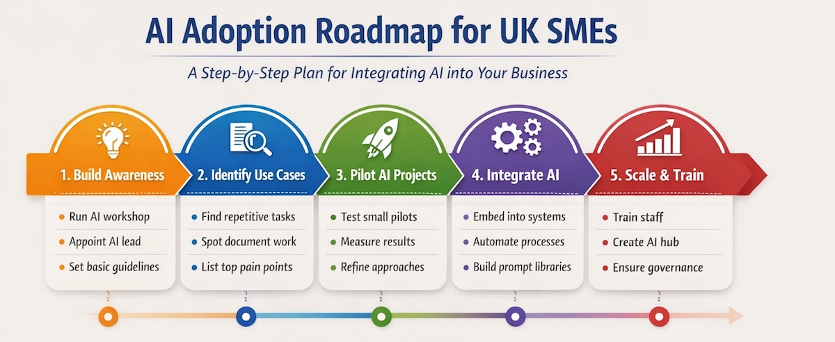 AI Roadmap For UK SMEs