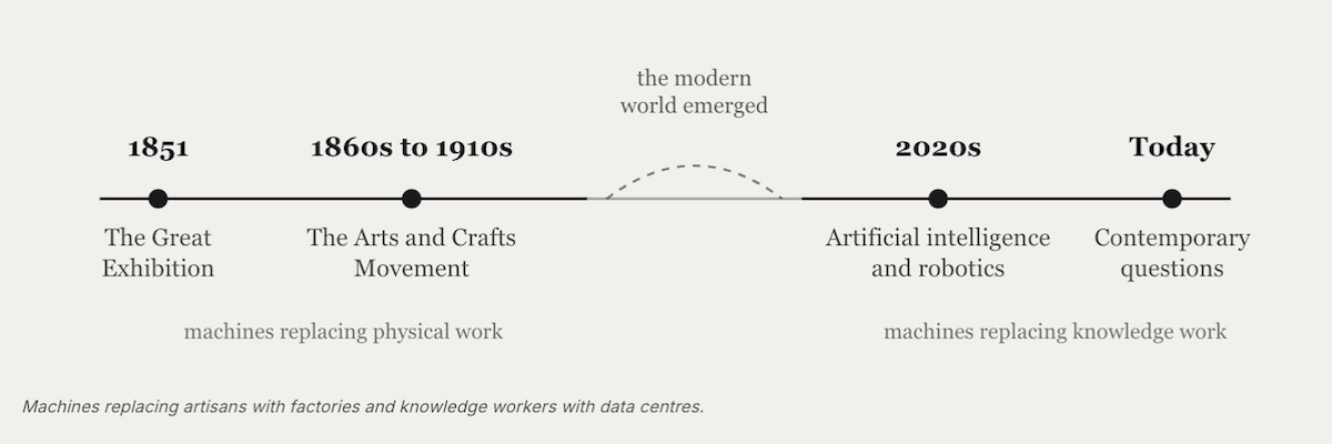 Machines Replacing Work Timeline